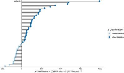 Sacubitril-Valsartan Increases Ultrafiltration in Patients Undergoing Peritoneal Dialysis: A Short-Term Retrospective Self-Controlled Study